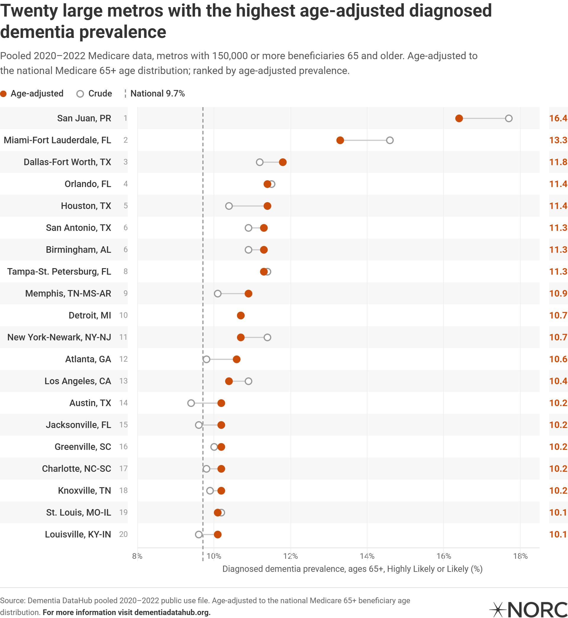 Chart titled "Twenty large metros with the highest age-adjusted diagnosed dementia prevalence" shows cities ranked by age-adjusted prevalence. San Juan, PR, has the highest with 16.4, followed by Miami-Fort Lauderdale, FL, and Dallas-Fort Worth, TX. Prevalence rates are marked with dots, with crude and age-adjusted values noted. National average is indicated at 9.7. Source cited as "Dementia DataHub pooled 2020-2022 public use file".