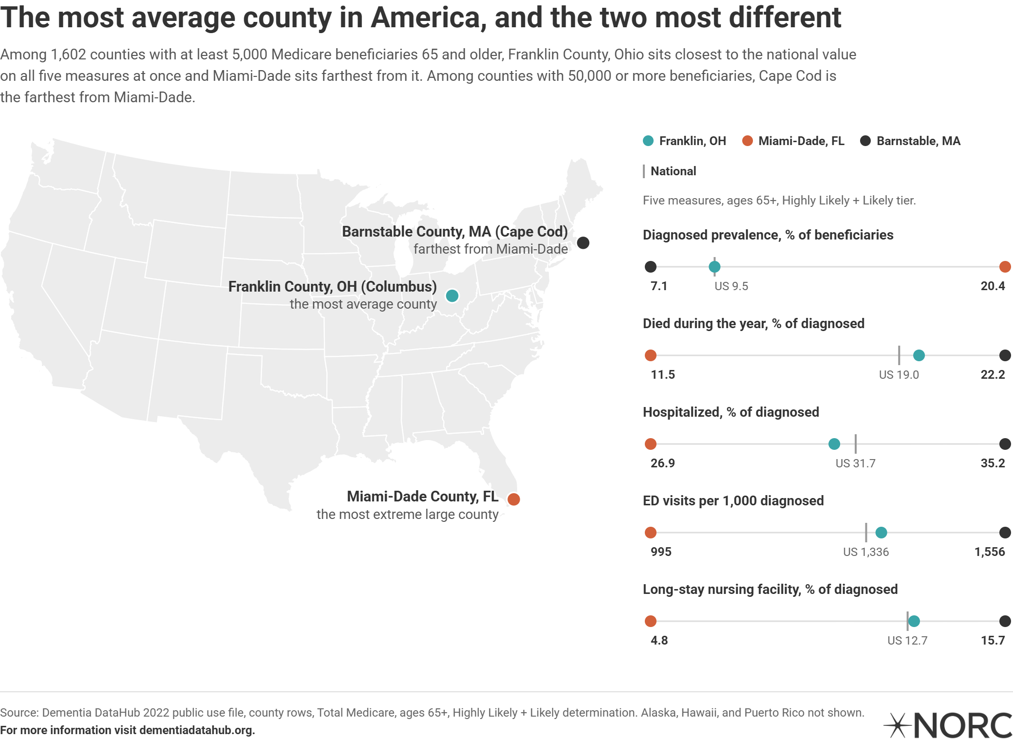 This image is a data visualization comparing Franklin County, OH, Miami-Dade, FL, and Barnstable County, MA regarding Medicare beneficiaries aged 65 and older. It includes statistics on diagnosed prevalence, hospitalization rates, emergency department visits per 1,000, and long-stay nursing facility stays per 1,000. Franklin County is highlighted as average, with Miami-Dade and Barnstable being the most different in the metrics shown. A map indicates the locations of the three counties in the United States. A note states that Alaska, Hawaii, and Puerto Rico are not shown.