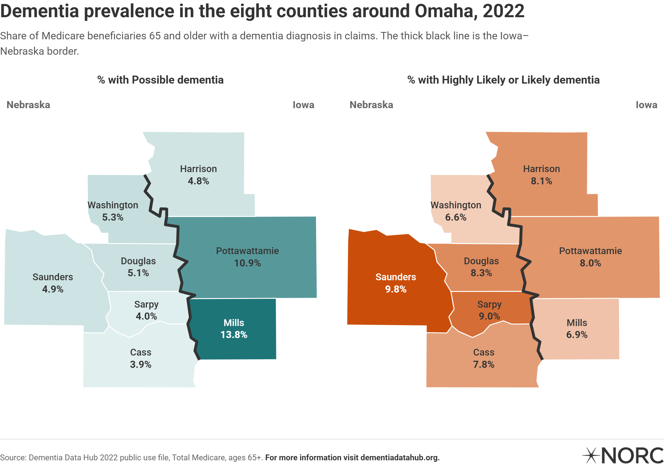 Image showing dementia prevalence in eight counties in Iowa and Nebraska in 2022. It includes two maps: one on the left for "Possible dementia" and one on the right for "Highly Likely or Likely dementia." Each county is labeled with its prevalence percentage. Counties listed are Harrison, Washington, Douglas, Sarpy, Cass, Pottawattamie, Saunders, and Mills, with Mills at the highest percentage for both categories. A thick black line represents the Iowa–Nebraska border. Data source: Dementia DataHub